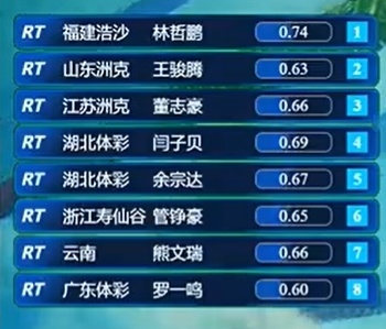 该项目世界, 率先撞线