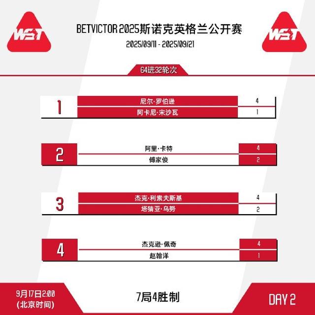 赵心童, 斯科特